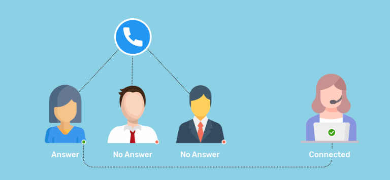 Predictive dialer