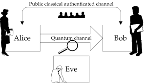 Introduction to Quantum Cryptography