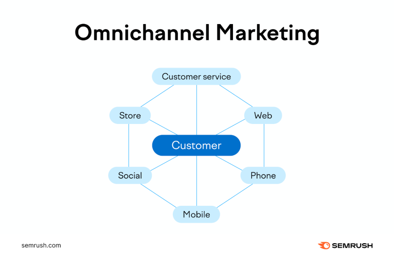 omnichannel