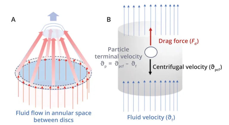 Advantages of Using Disc Centrifuge for High-Speed Separation