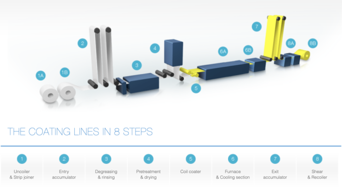 aluminum coil coating line